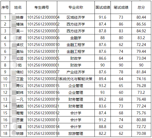 山西财经大学2026年硕博连读和申请考核制博士研究生拟录取名单公示