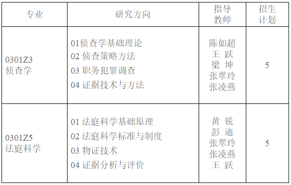 西南政法大学刑事侦查学院2026年博士研究生招生工作实施细则