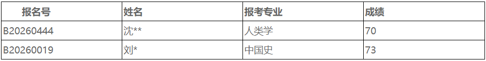 中央民族大学2026年学术学位博士同等学力考生思想政治理论加试成绩公示
