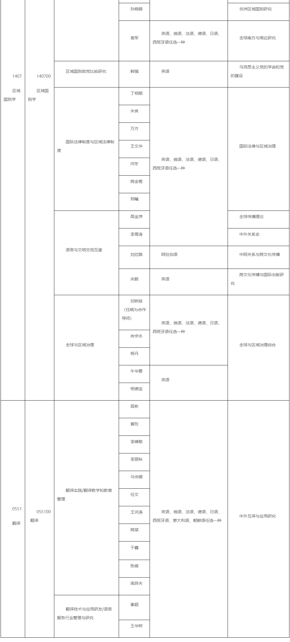 2026年考博北京外国语大学博士研究生招生专业目录