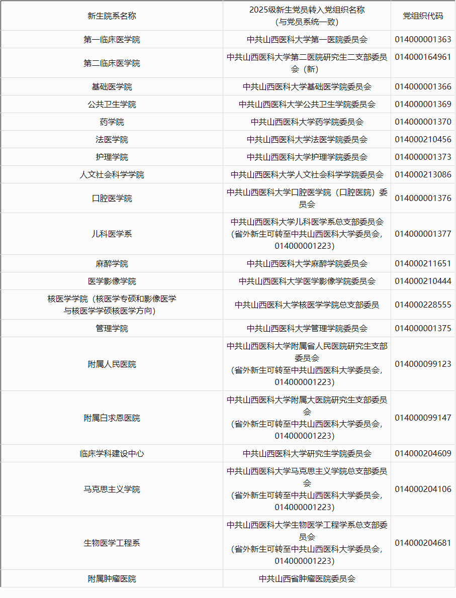 山西医科大学2026级拟录取博士研究生档案接收地址及党/团组织关系转接工作的说明