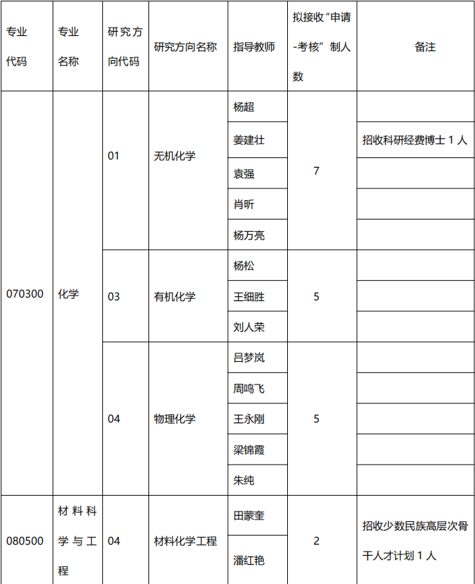 贵州大学化学与化工学院2026年博士研究生招生申请考核制实施办法