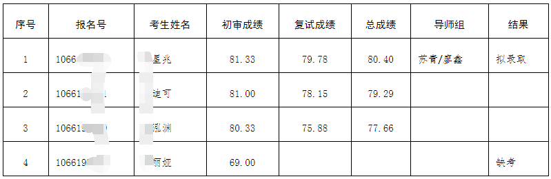 遵义医科大学2025年全日制博士研究生拟录取名单公示(第二批次)