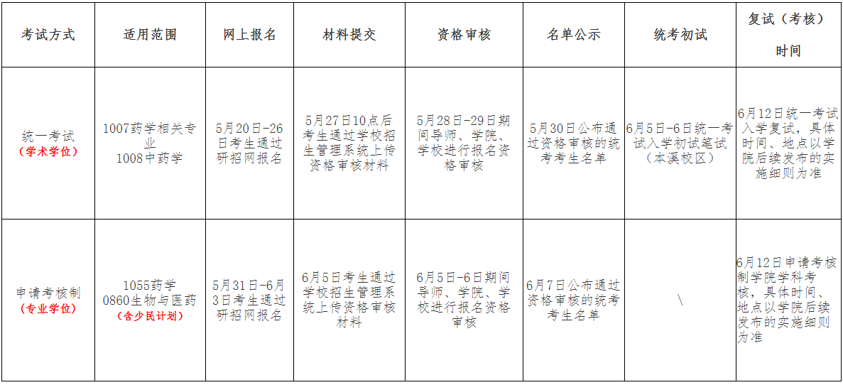 沈阳药科大学2025年第二批博士研究生招生考试报名通知