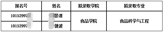 大连工业大学2026年第五批申请考核制博士研究生拟录取公示