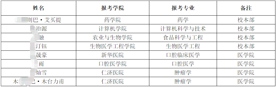 上海交通大学2026年少数民族高层次骨干人才博士研究生进入综合考核考生名单