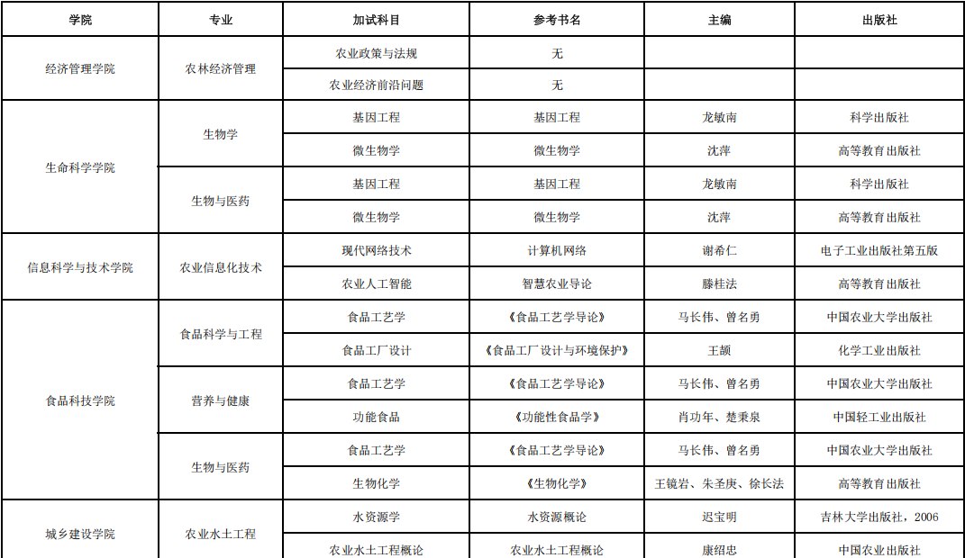河北农业大学2026年博士加试考试科目及参考书