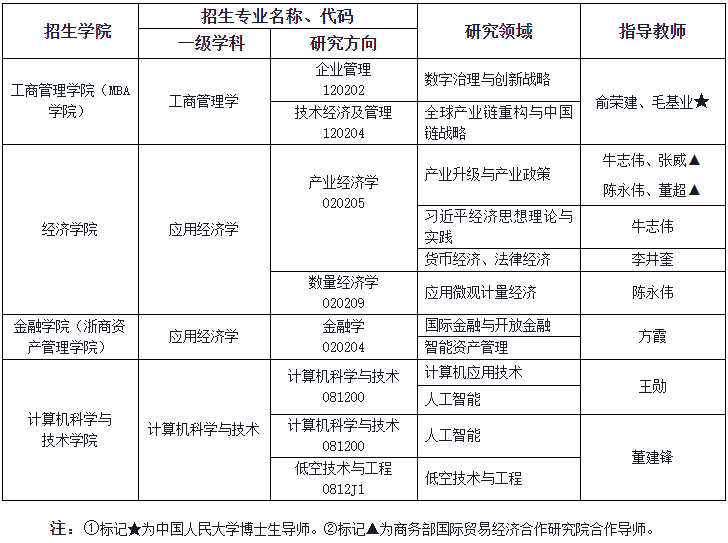 浙江工商大学2026年第二轮申请考核制博士研究生报名与招生工作的通知