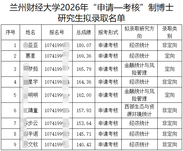 兰州财经大学2026年“申请—考核”制博士研究生拟录取名单