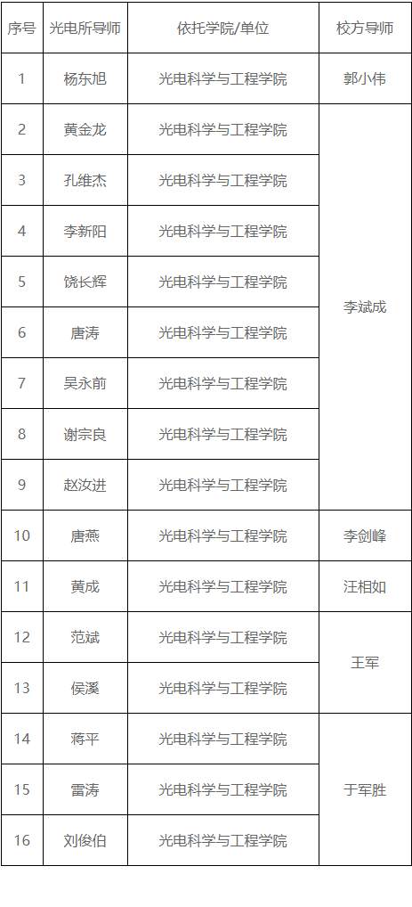 电子科技大学-中国科学院光电技术研究所2026年联合培养博士生专项计划招生报名通知