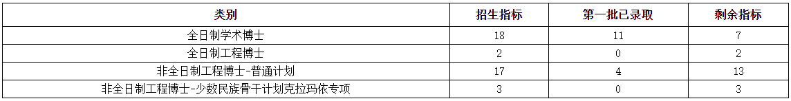 中国石油大学(北京)经管院2026年博士招生复试细则及复试名单(第二批)