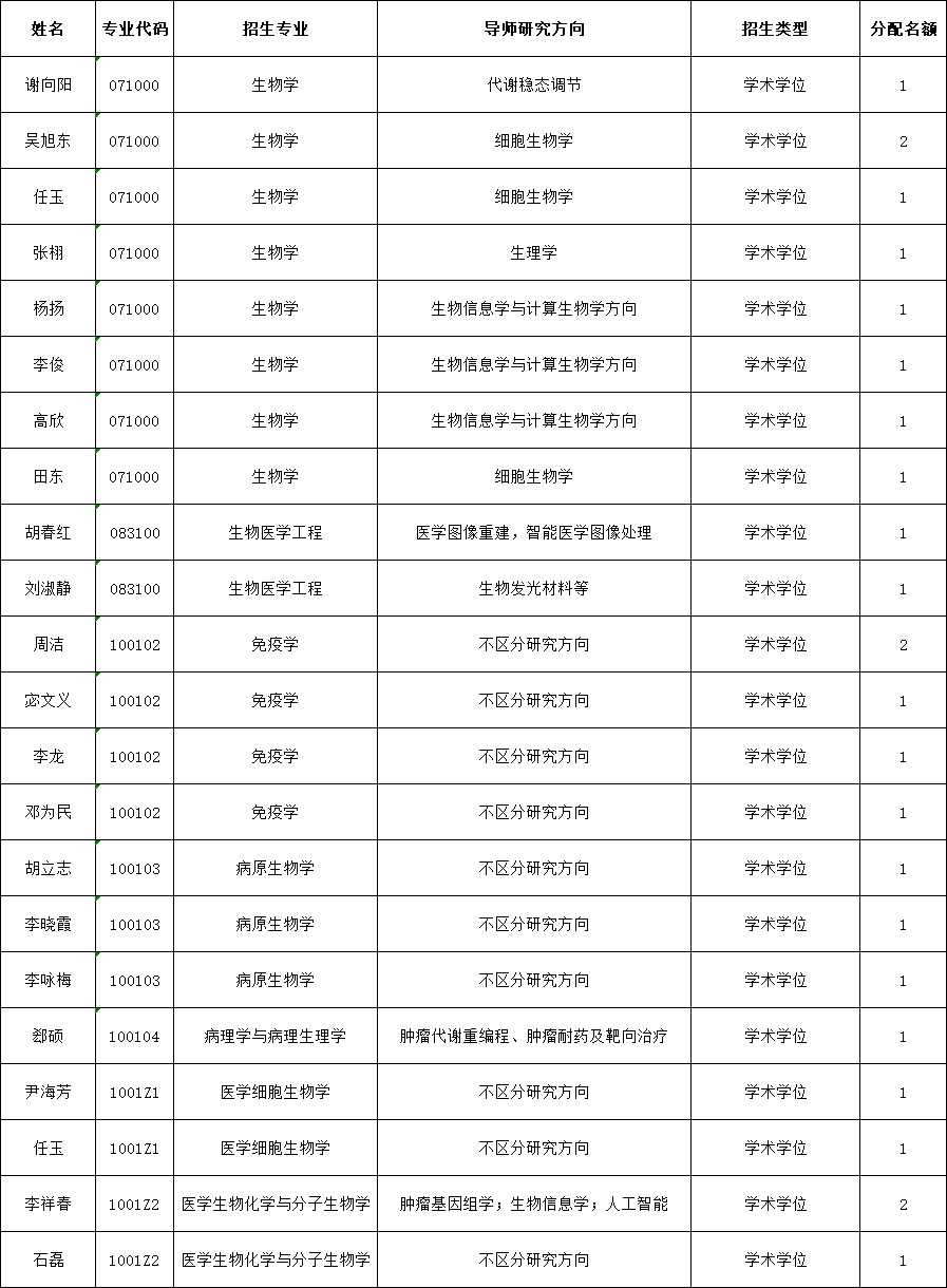 天津医科大学2025年招生全日制博士研究生专业及导师查询表(第一批)