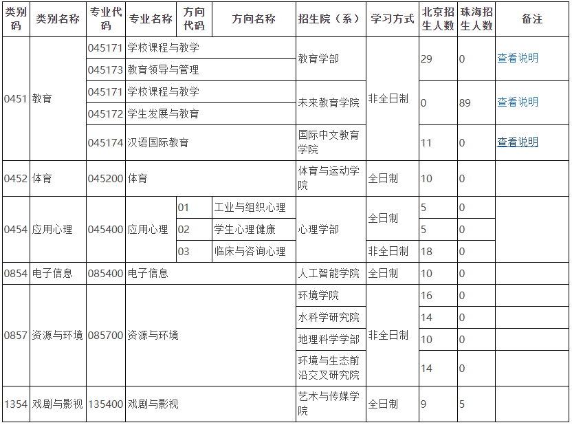 北京师范大学2025年专业学位博士研究生招生专业一览表