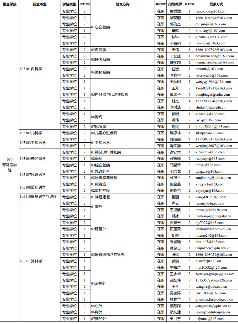 2026年考博青岛大学在职申请临床医学博士专业学位招生目录