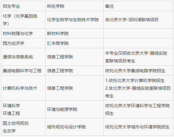 北京大学深圳研究生院2025年申请考核制博士研究生招生说明