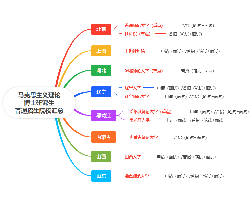 2026年考博：全国马克思主义理论博士研究生普通招考类院校汇总