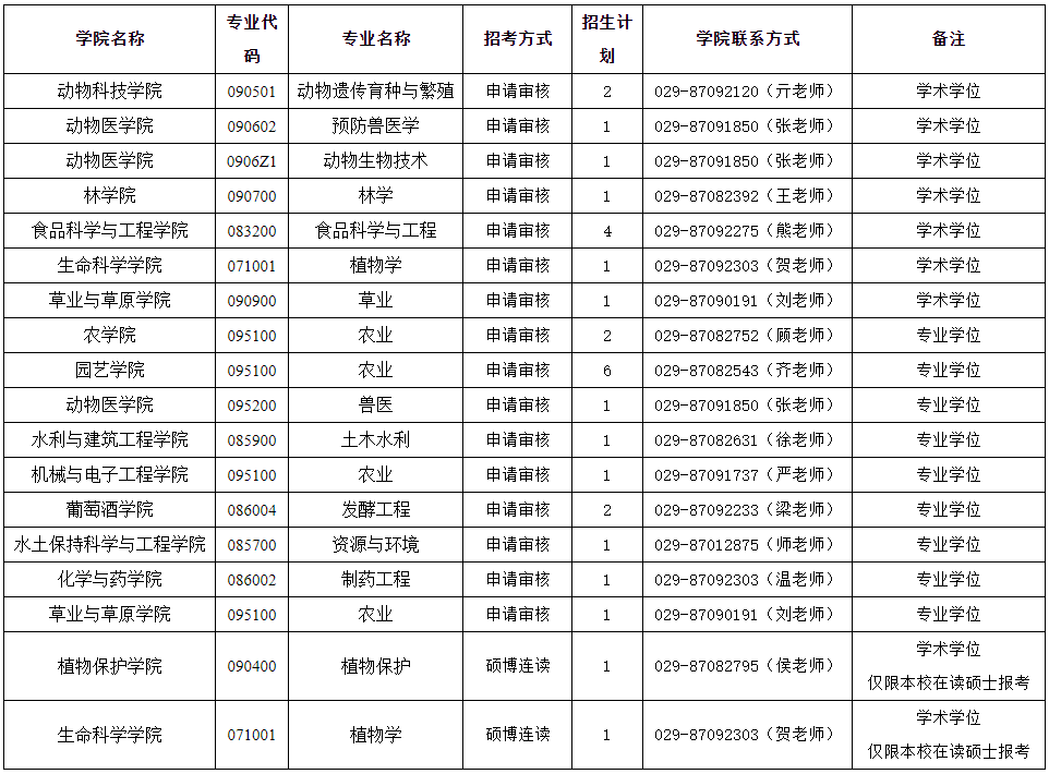 西北农林科技大学2025年博士招生公告(第二批)