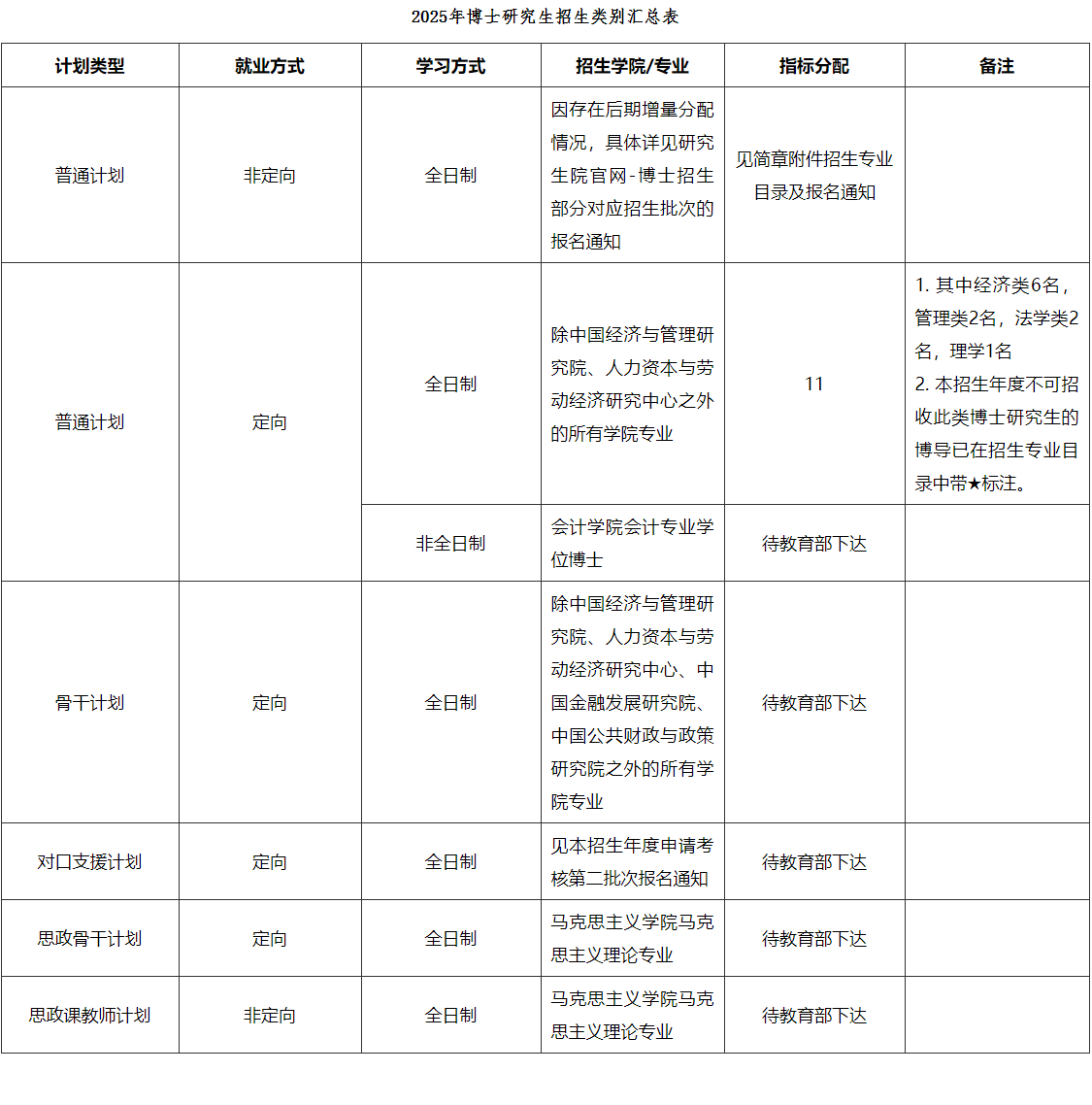 中央财经大学2025年博士研究生招生章程