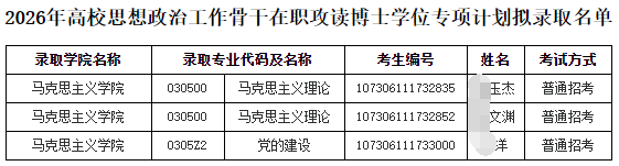 兰州大学2026年高校思想政治工作骨干在职攻读博士学位专项计划拟录取名单公示