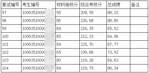 天津中医药大学2025年申请考核博士研究生成绩(天津市中医药研究院附属医院)