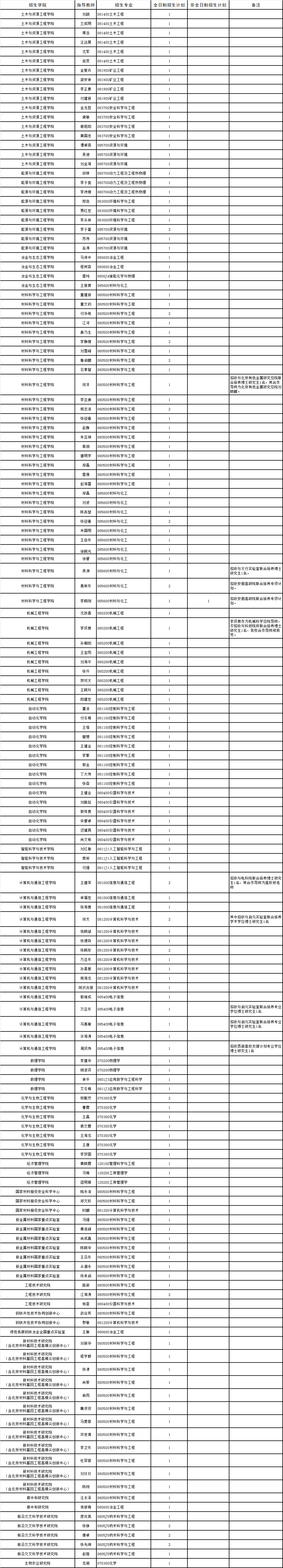 北京科技大学2025年补充批次博士生招生办法