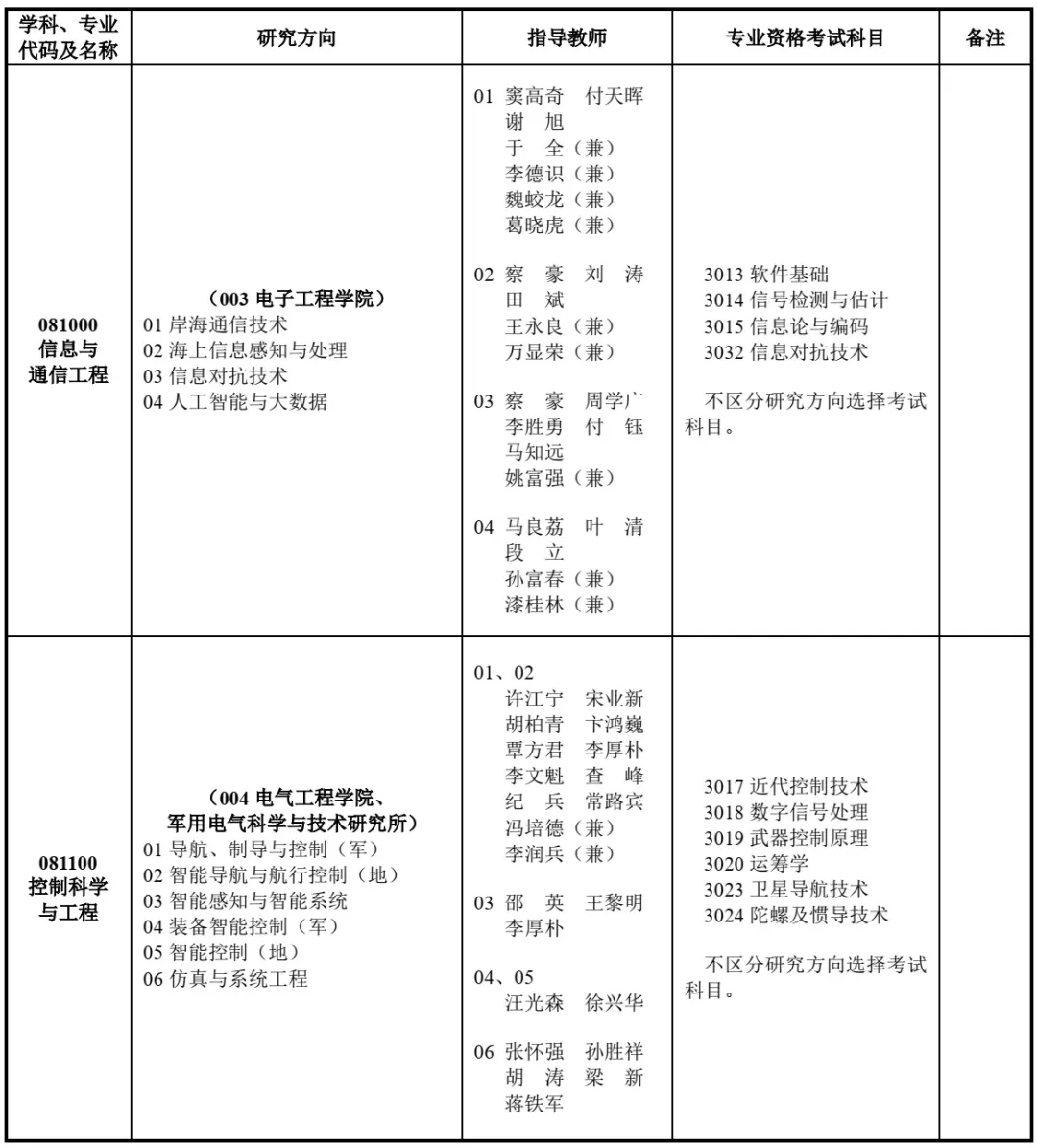 海军工程大学2025年博士研究生招生专业目录