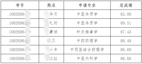 北京中医药大学2025年英才计划博士研究生拟录取名单公示