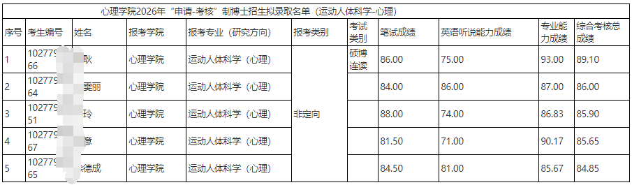 上海体育大学心理学院2026年申请考核制博士招生拟录取名单公示