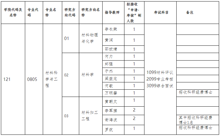 贵州大学材料与冶金学院2024年博士研究生招生“申请-考核”制实施办法