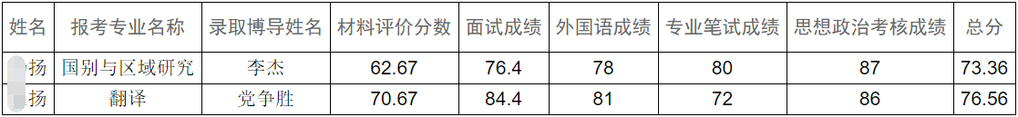 西安外国语大学2026年博士研究生招生考试递补拟录取名单公示
