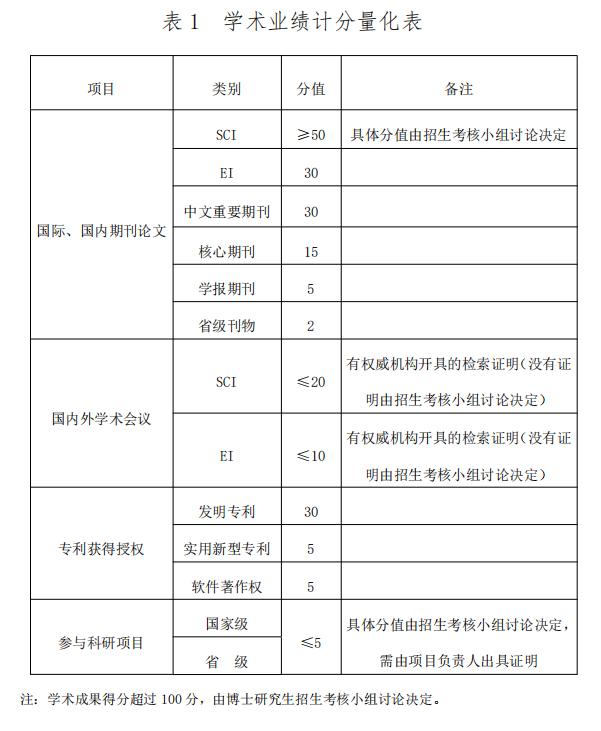 长春工业大学数学与统计学院2026年博士研究生招生申请考核制实施细则