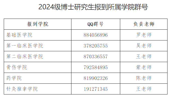 贵州中医药大学关于2024级博士研究生新生加入所属学院群的通知