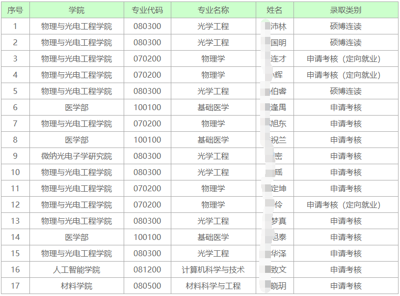 深圳大学2026年核科学教育部博士研究生储才专项拟录取名单公示(二)