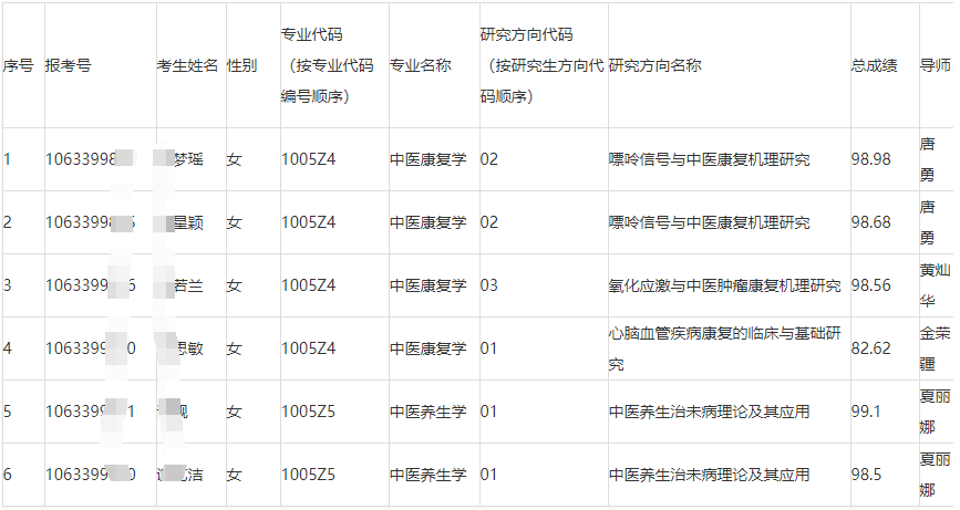 成都中医药大学养生康复学院2026年申请考核制博士学位研究生拟录取名单公示(第一批)