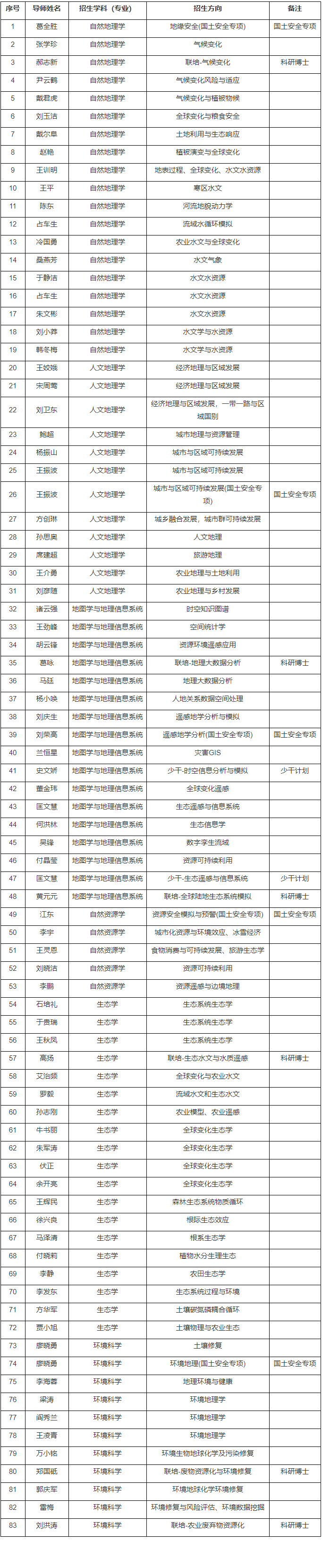 中科院地理科学与资源研究所2026年博士普通招考招生目录及面试考核时间安排通知