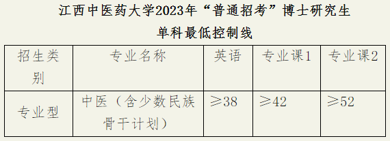 江西中医药大学中医2023年普通招考博士研究生复试录取工作实施细则