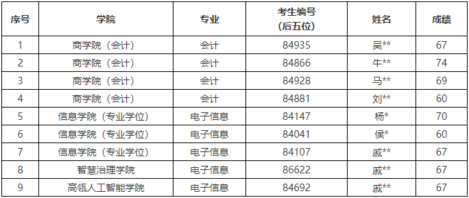 中国人民大学2026年博士同等学力考生政治理论加试成绩公示