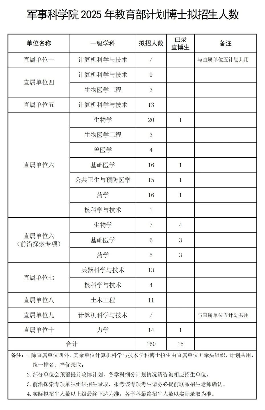 军事科学院2025年博士研究生招生简章