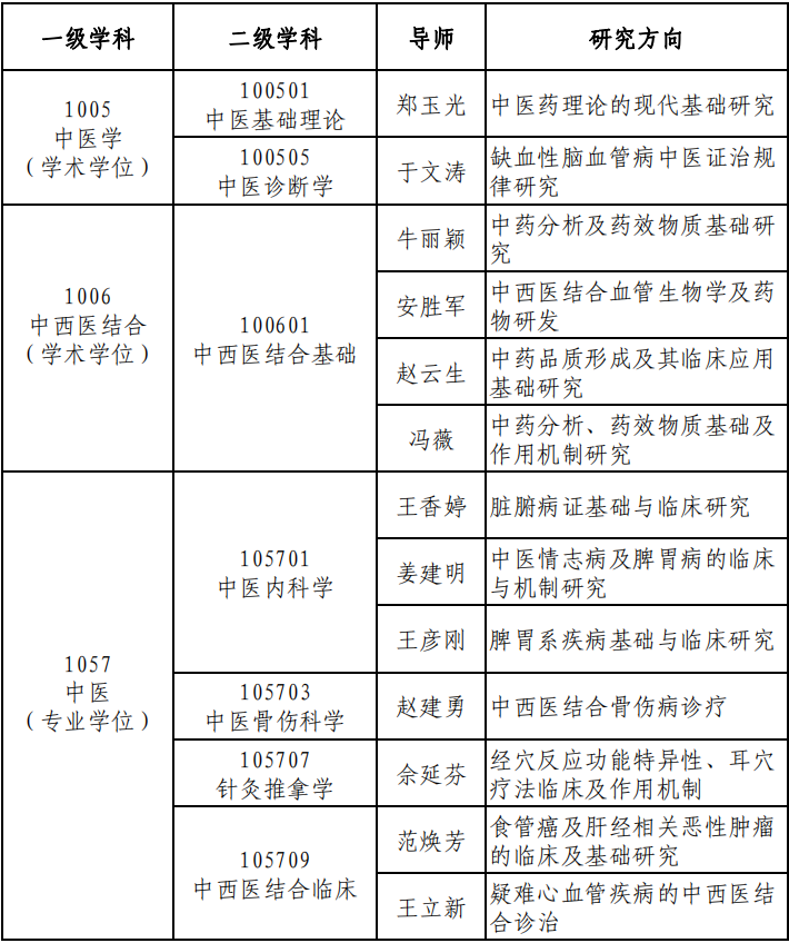 河北中医药大学2025年申请考核制博士研究生招生专业目录