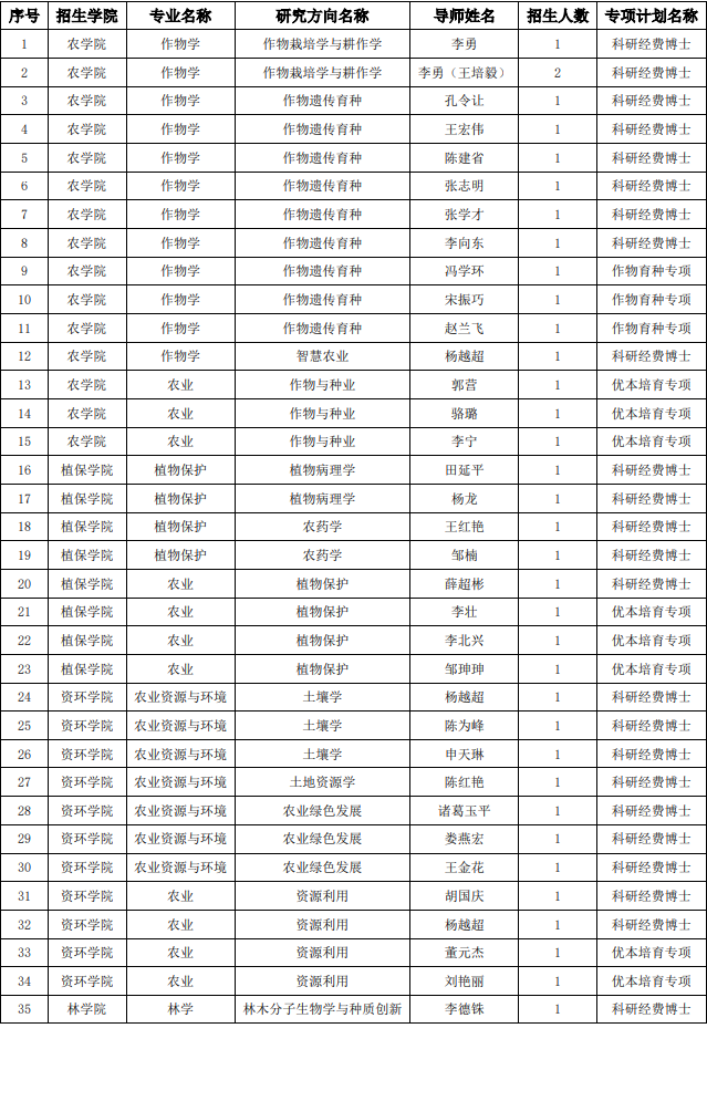 山东农业大学关于开启2026年第二批博士研究生招生工作的通知