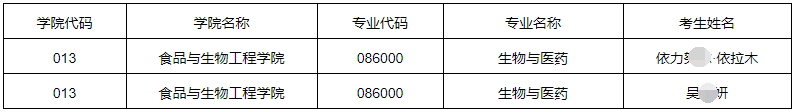 合肥工业大学2023年少民骨干博士研究生拟录取名单公示