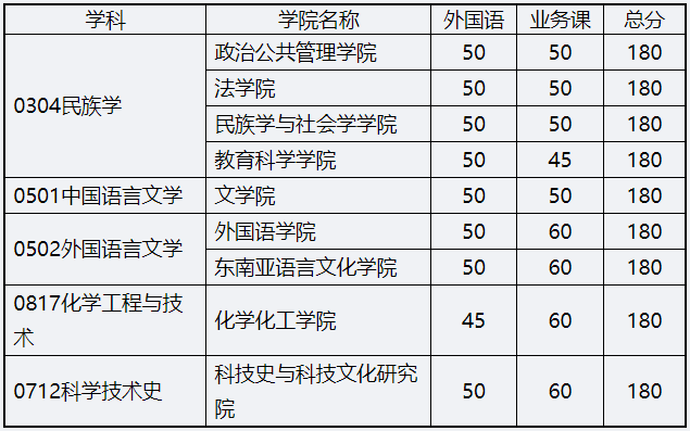 广西民族大学2023年普通招考博士研究生招生考试进入录取的初试成绩基本要求