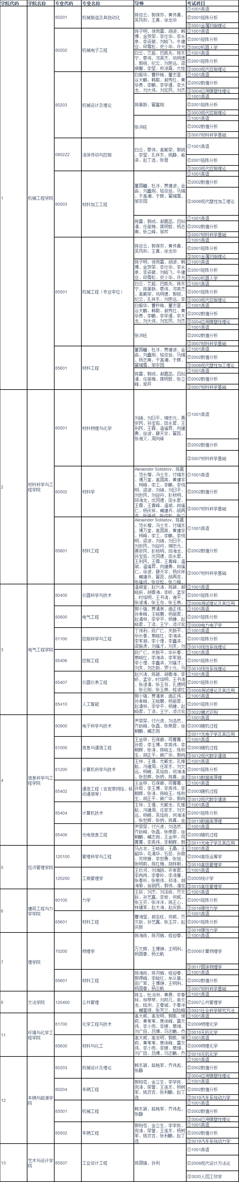 燕山大学2025年博士研究生招生专业目录