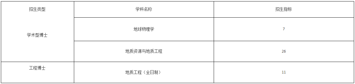 中国石油大学(北京)地球物理学院2026年博士研究生招生复试细则(第二批次)
