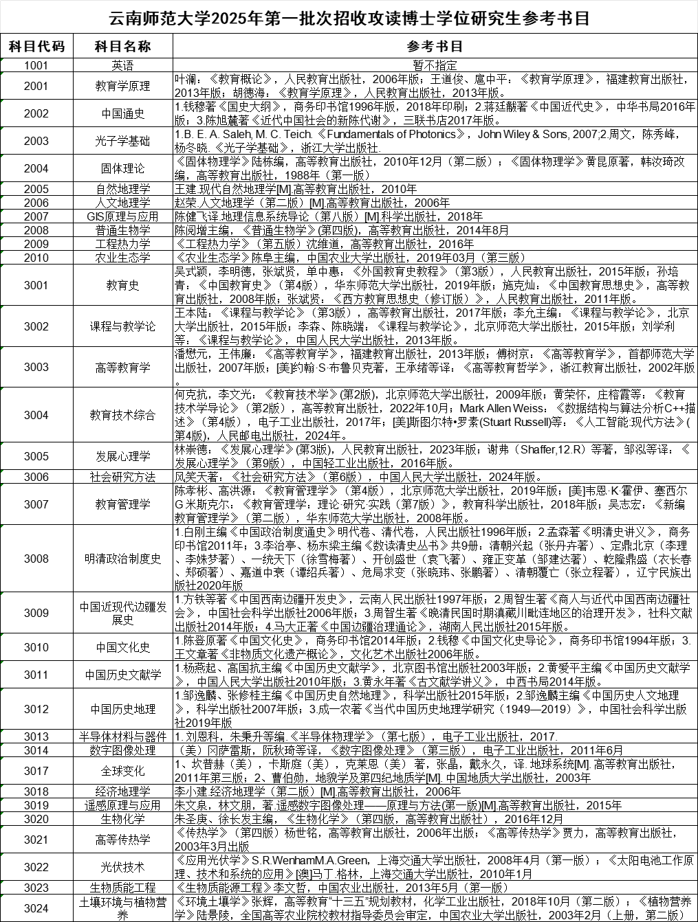 云南师范大学2025年第一批次招收攻读博士学位研究生参考书目