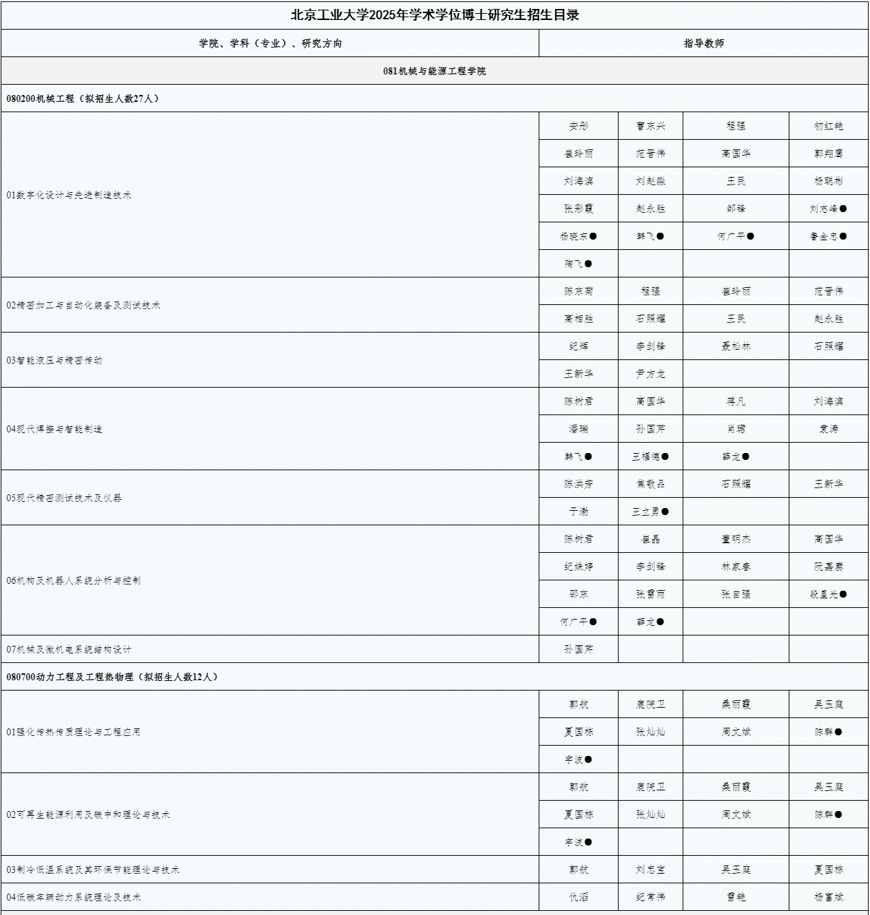 北京工业大学2025年学术学位博士研究生招生专业目录