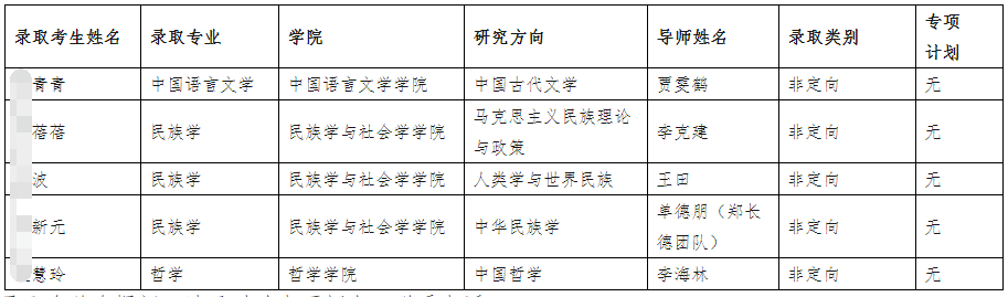 西南民族大学2025年博士研究生递补录取名单公示