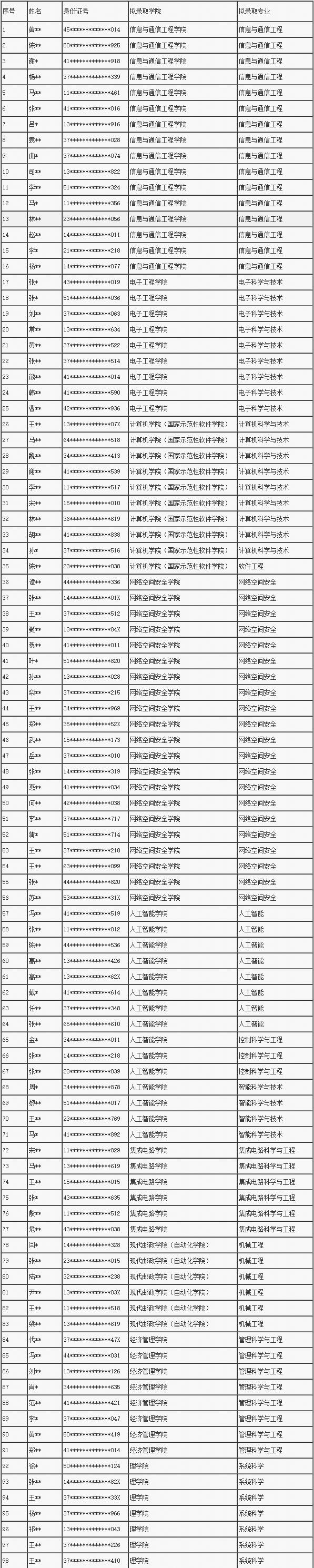 北京邮电大学2024年申请考核制博士生拟录取名单(秋季)的通知