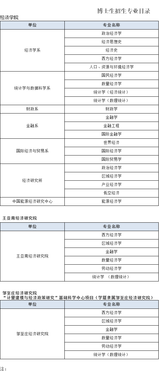厦门大学经济学科2026年博士研究生第二批次申请考核选拔办法