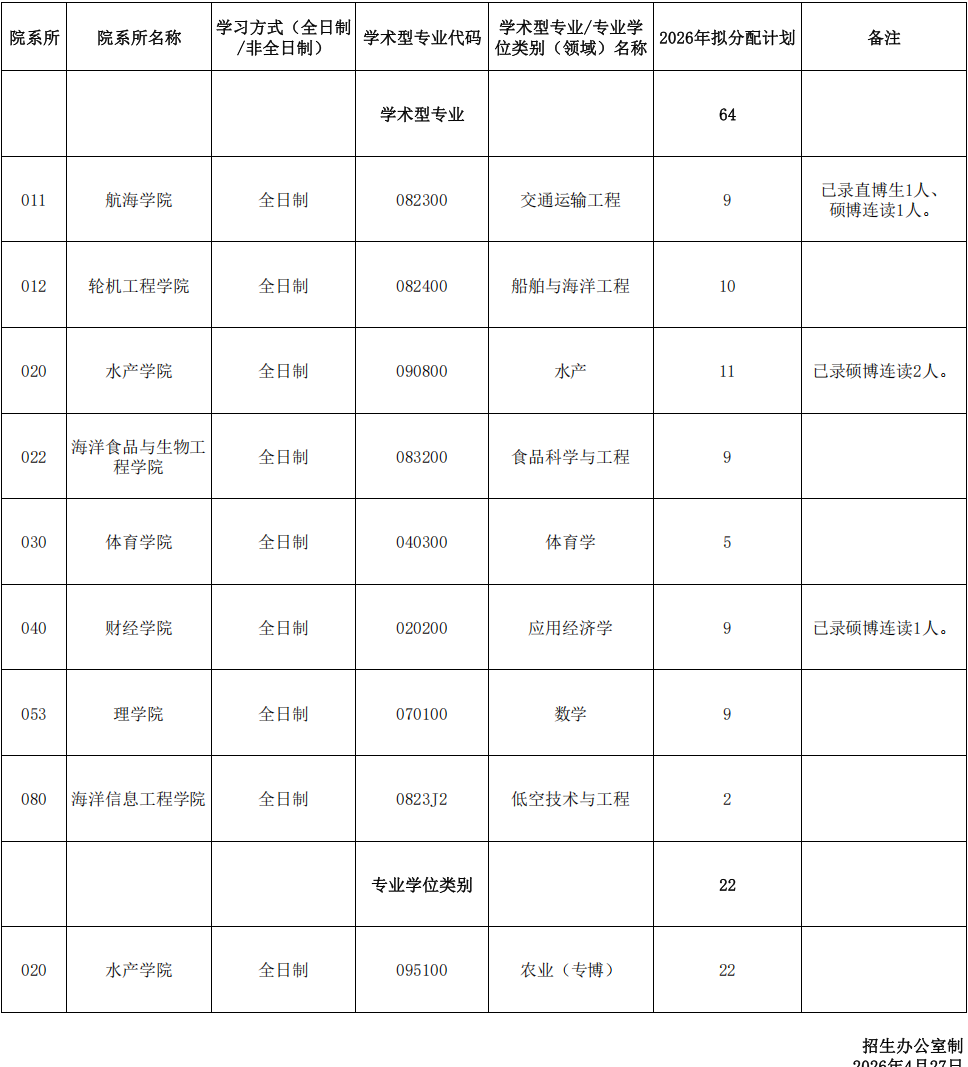 集美大学2026年博士研究生招生计划分配表